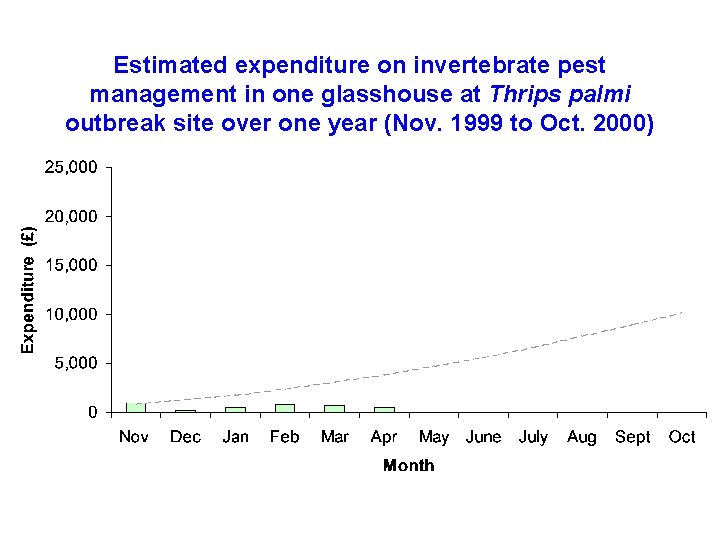 Estimated expenditure on invertebrate pest management in one glasshouse at Thrips palmi outbreak site