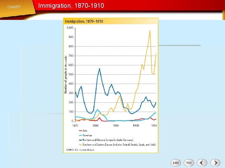 CHART Immigration, 1870 -1910 