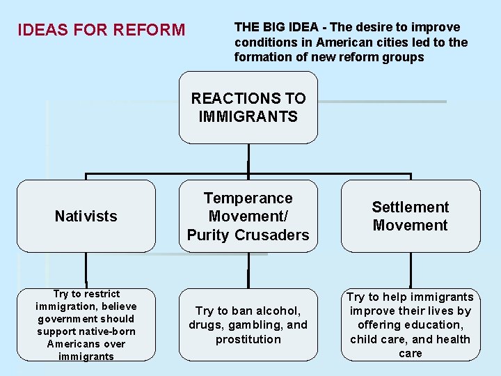 IDEAS FOR REFORM THE BIG IDEA - The desire to improve conditions in American