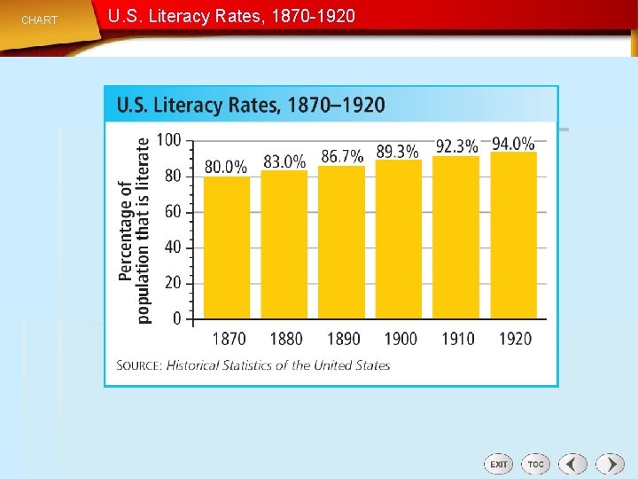 CHART U. S. Literacy Rates, 1870 -1920 