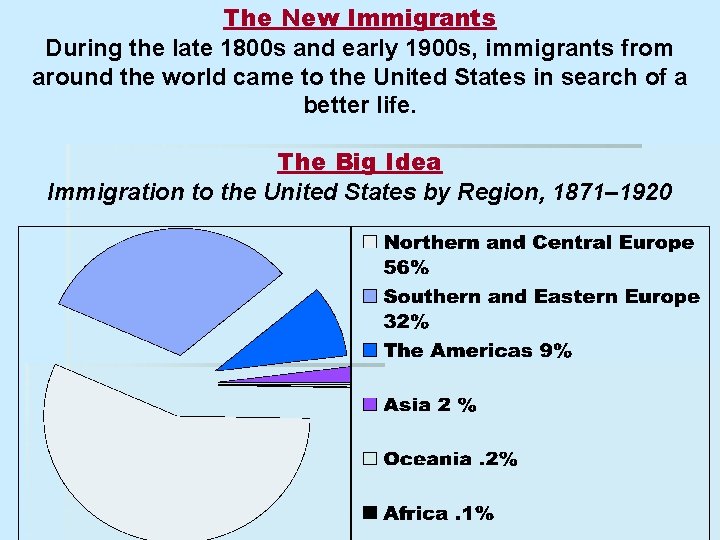 The New Immigrants During the late 1800 s and early 1900 s, immigrants from