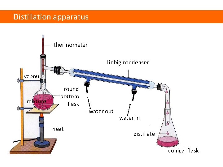 Distillation apparatus thermometer Liebig condenser vapour mixture round bottom flask heat water out water