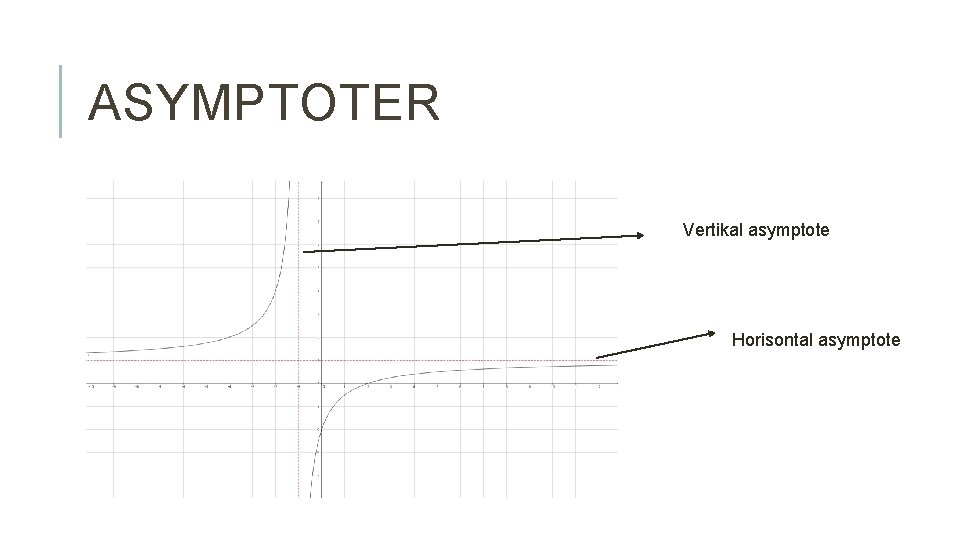 ASYMPTOTER Vertikal asymptote Horisontal asymptote 