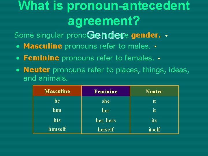 What is pronoun-antecedent agreement? Some singular pronouns indicate gender. Gender • Masculine pronouns refer