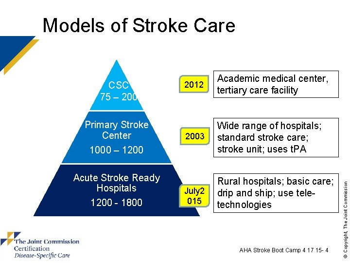 CSC 75 – 200 Primary Stroke Center 1000 – 1200 Acute Stroke Ready Hospitals