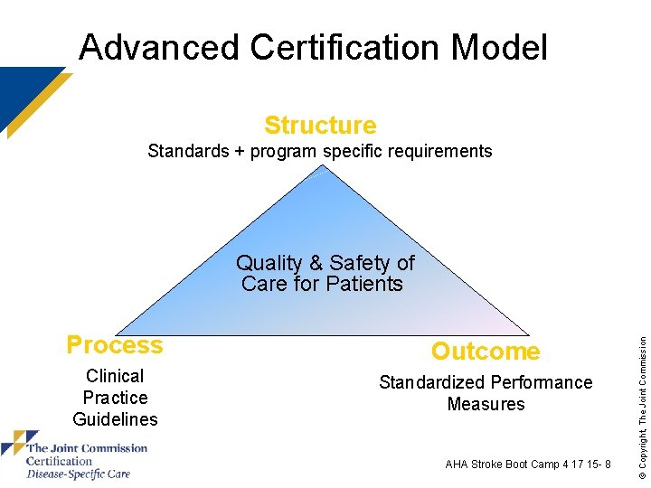 Advanced Certification Model Structure Standards + program specific requirements Process Outcome Clinical Practice Guidelines