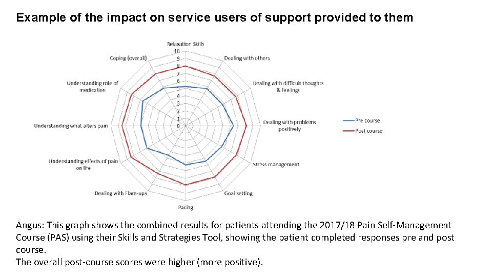 Example of the impact on service users of support provided to them Angus: This