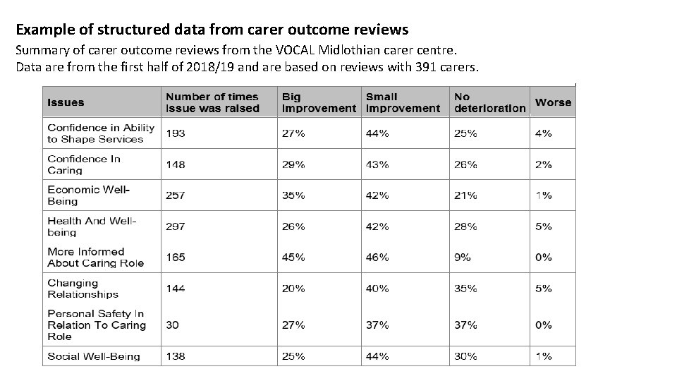 Example of structured data from carer outcome reviews Summary of carer outcome reviews from