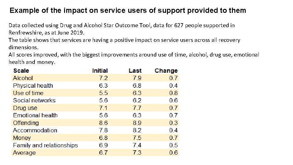Example of the impact on service users of support provided to them Data collected