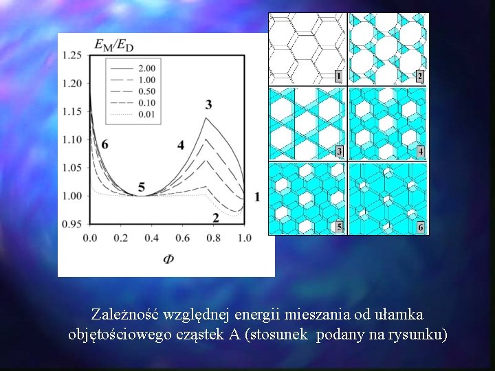 Zależność względnej energii mieszania od ułamka objętościowego cząstek A (stosunek podany na rysunku) Zależność względnej energii mieszania od ułamka objętościowego cząstek A (stosunek podany na rysunku)