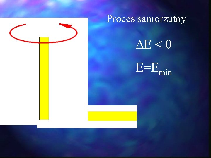 Proces samorzutny E < 0 E=Emin Proces samorzutny E < 0 E=Emin