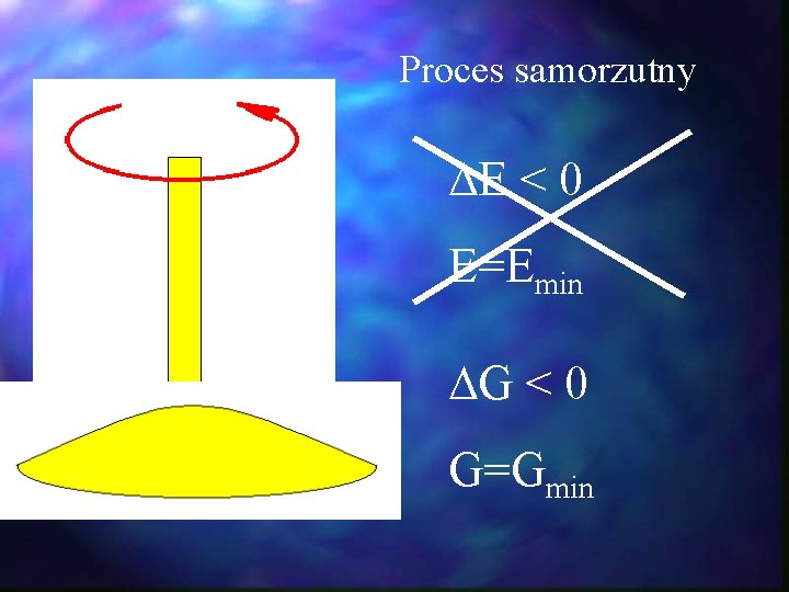 Proces samorzutny E < 0 E=Emin G < 0 G=Gmin Proces samorzutny E < 0 E=Emin G < 0 G=Gmin