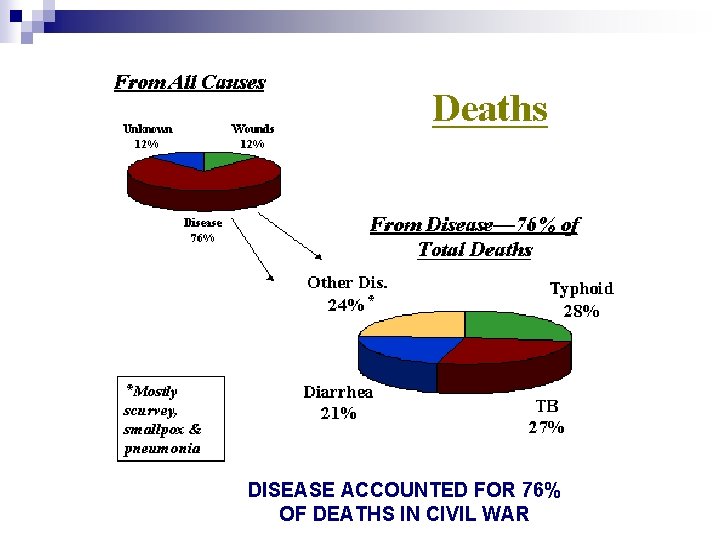 DISEASE ACCOUNTED FOR 76% OF DEATHS IN CIVIL WAR 