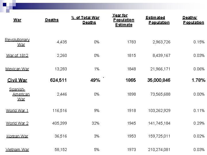 War Deaths % of Total War Deaths Year for Population Estimated Population Deaths/ Population