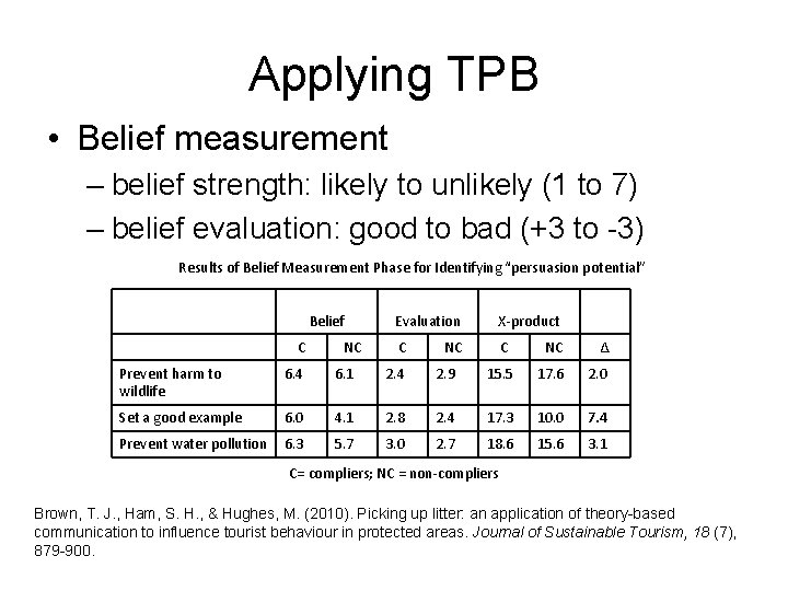 Applying TPB • Belief measurement – belief strength: likely to unlikely (1 to 7)