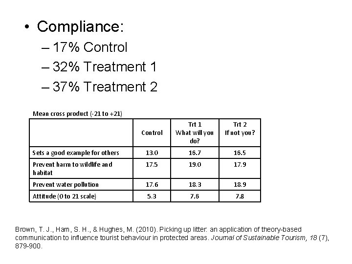  • Compliance: – 17% Control – 32% Treatment 1 – 37% Treatment 2