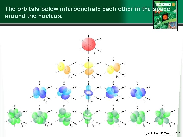 The orbitals below interpenetrate each other in the space around the nucleus. (c) Mc.