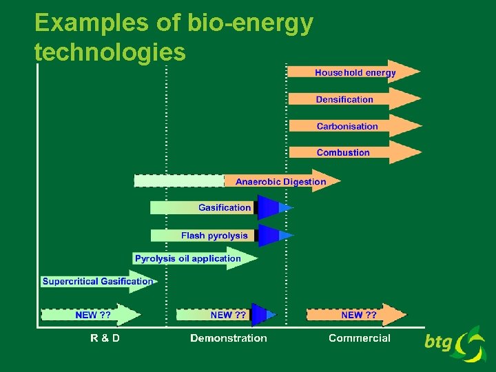 Examples of bio-energy technologies 
