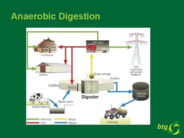 Anaerobic Digestion 