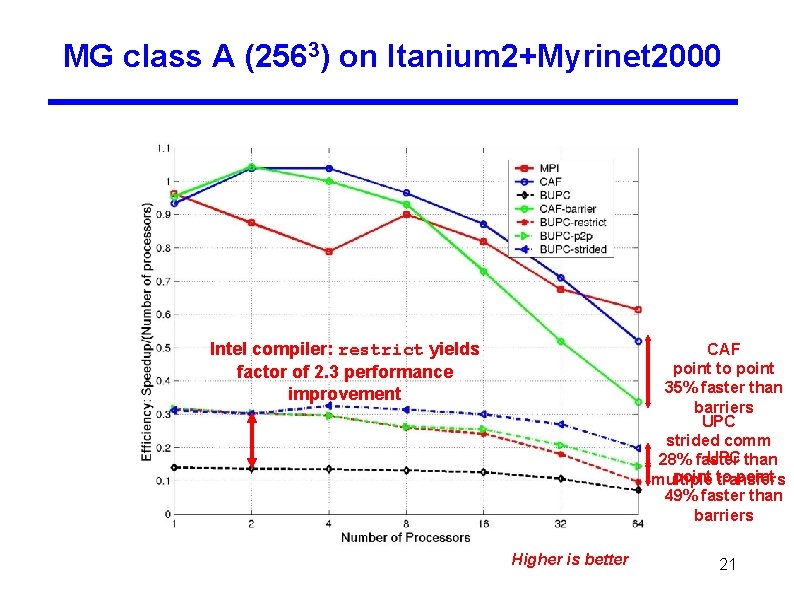 MG class A (2563) on Itanium 2+Myrinet 2000 Intel compiler: restrict yields factor of