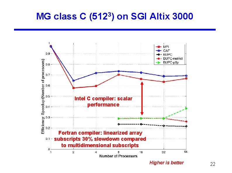 MG class C (5123) on SGI Altix 3000 Intel C compiler: scalar performance Fortran