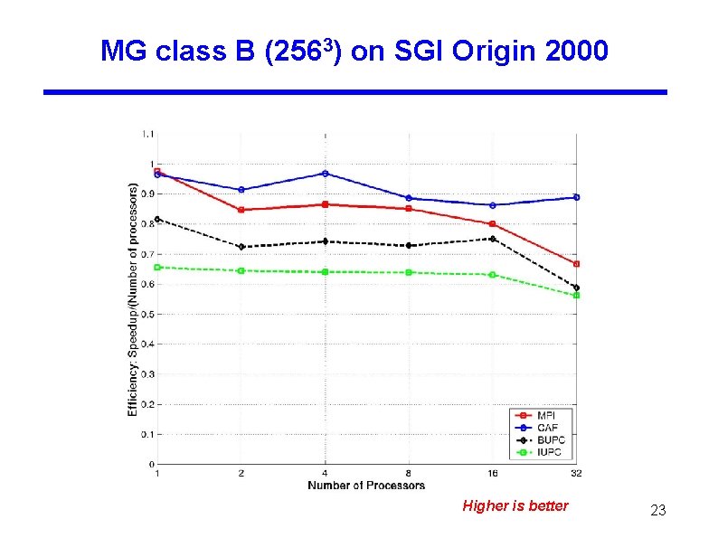 MG class B (2563) on SGI Origin 2000 Higher is better 23 