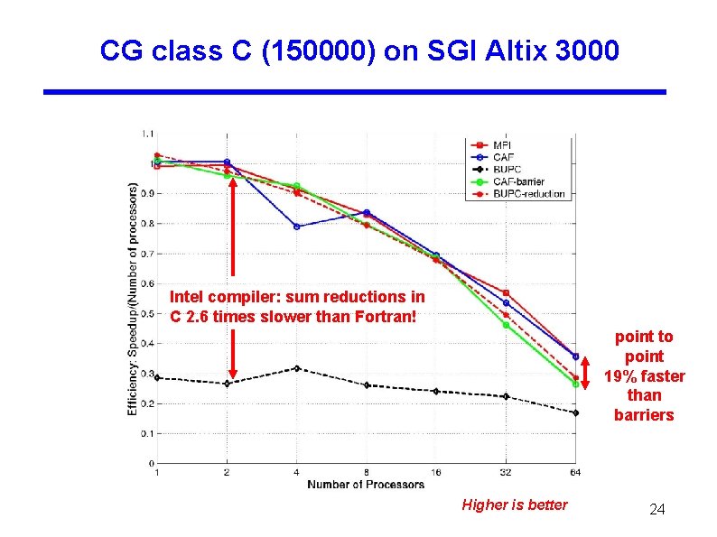 CG class C (150000) on SGI Altix 3000 Intel compiler: sum reductions in C