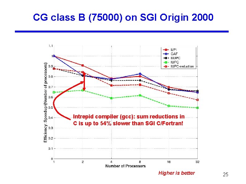 CG class B (75000) on SGI Origin 2000 Intrepid compiler (gcc): sum reductions in