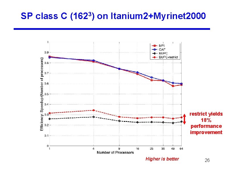 SP class C (1623) on Itanium 2+Myrinet 2000 restrict yields 18% performance improvement Higher