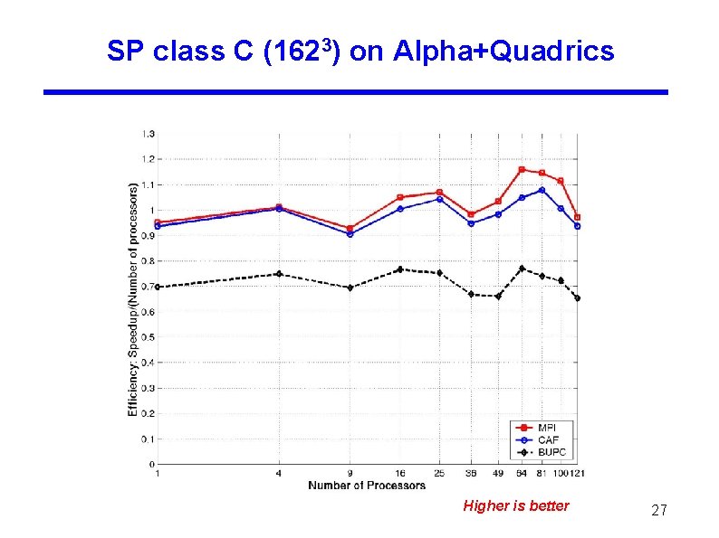 SP class C (1623) on Alpha+Quadrics Higher is better 27 