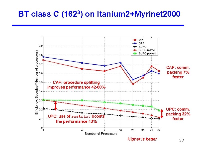 BT class C (1623) on Itanium 2+Myrinet 2000 CAF: comm. packing 7% faster CAF: