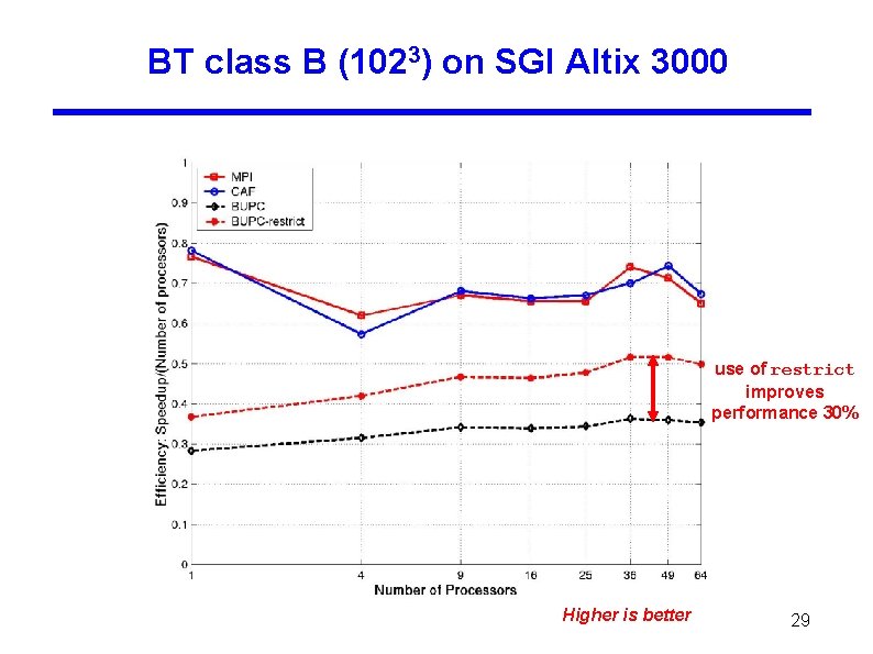 BT class B (1023) on SGI Altix 3000 use of restrict improves performance 30%