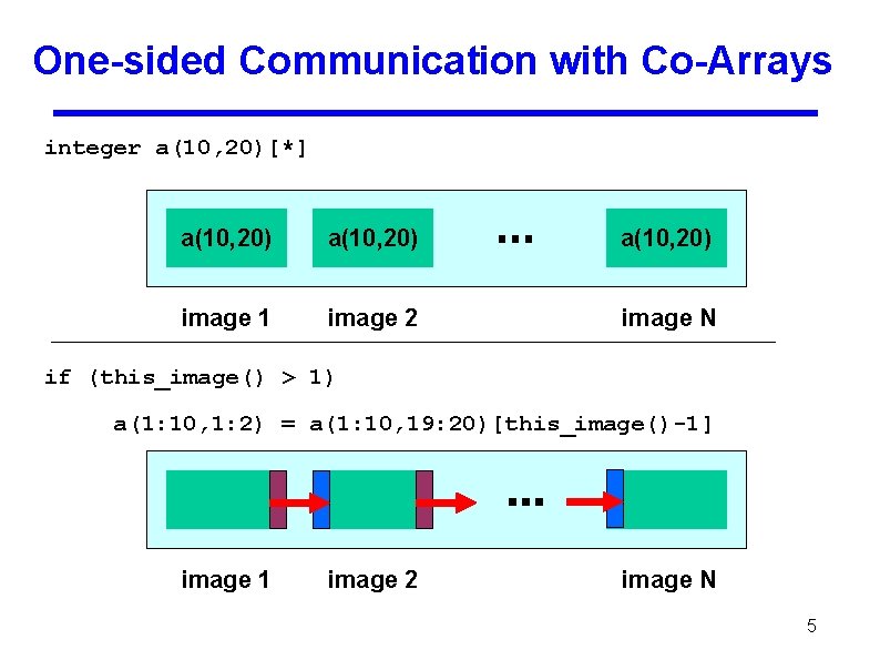 One-sided Communication with Co-Arrays integer a(10, 20)[*] a(10, 20) image 1 image 2 image