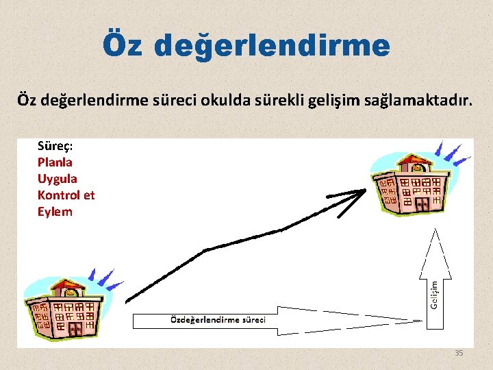 Öz değerlendirme süreci okulda sürekli gelişim sağlamaktadır. Süreç: Planla Uygula Kontrol et Eylem 35