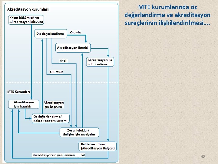 MTE kurumlarında öz değerlendirme ve akreditasyon süreçlerinin ilişkilendirilmesi…. 45 