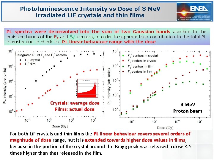 Photoluminescence Intensity vs Dose of 3 Me. V irradiated Li. F crystals and thin