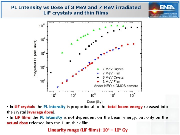 PL Intensity vs Dose of 3 Me. V and 7 Me. V irradiated Li.
