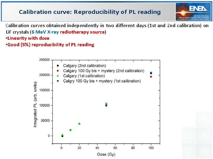 Calibration curve: Reproducibility of PL reading Calibration curves obtained independently in two different days
