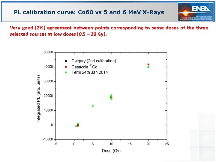 PL calibration curve: Co 60 vs 5 and 6 Me. V X-Rays Very good
