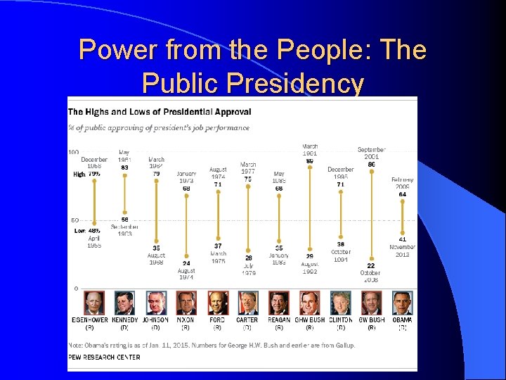 Power from the People: The Public Presidency 