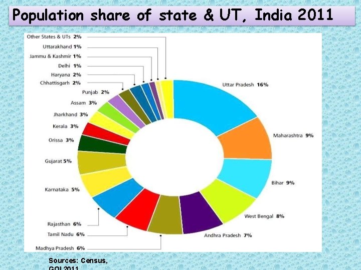 Population share of state & UT, India 2011 Sources: Census, 
