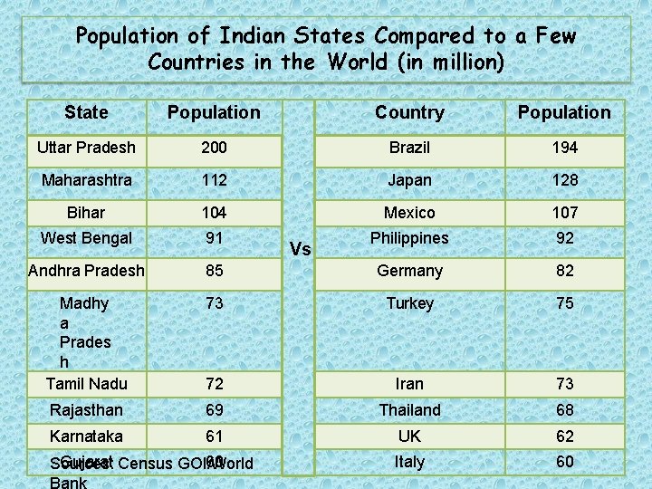 Population of Indian States Compared to a Few Countries in the World (in million)