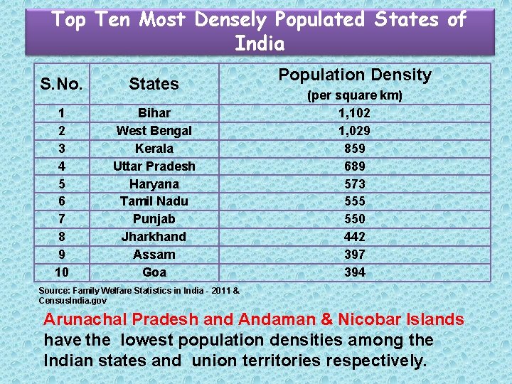 Top Ten Most Densely Populated States of India S. No. States 1 2 3