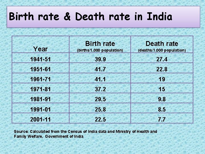 Birth rate & Death rate in India Year Birth rate Death rate (births/1, 000