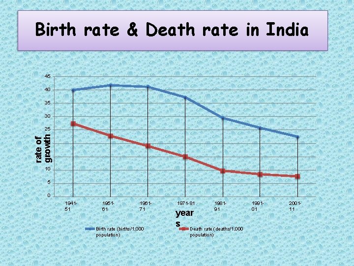 Birth rate & Death rate in India 45 40 35 30 rate of growth