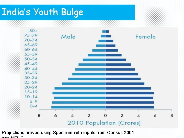 India’s Youth Bulge Projections arrived using Spectrum with inputs from Census 2001, 