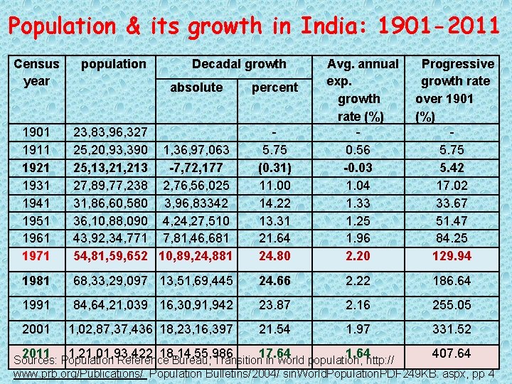 Population & its growth in India: 1901 -2011 Census year population Decadal growth absolute