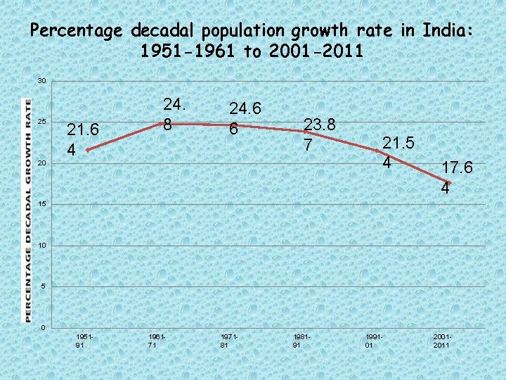 Percentage decadal population growth rate in India: 1951 -1961 to 2001 -2011 30 25