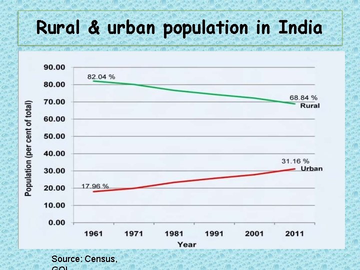 Rural & urban population in India Source: Census, 