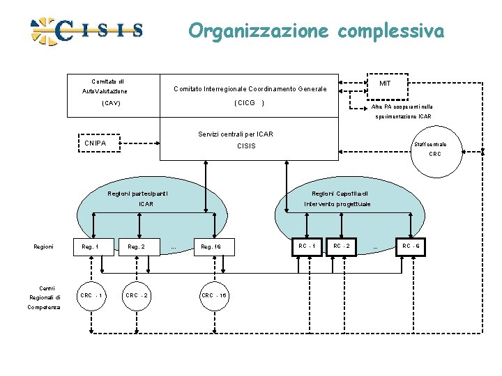 Organizzazione complessiva Comitato di MIT Comitato Interregionale Coordinamento Generale Auto. Valutazione (CICG ) (CAV)